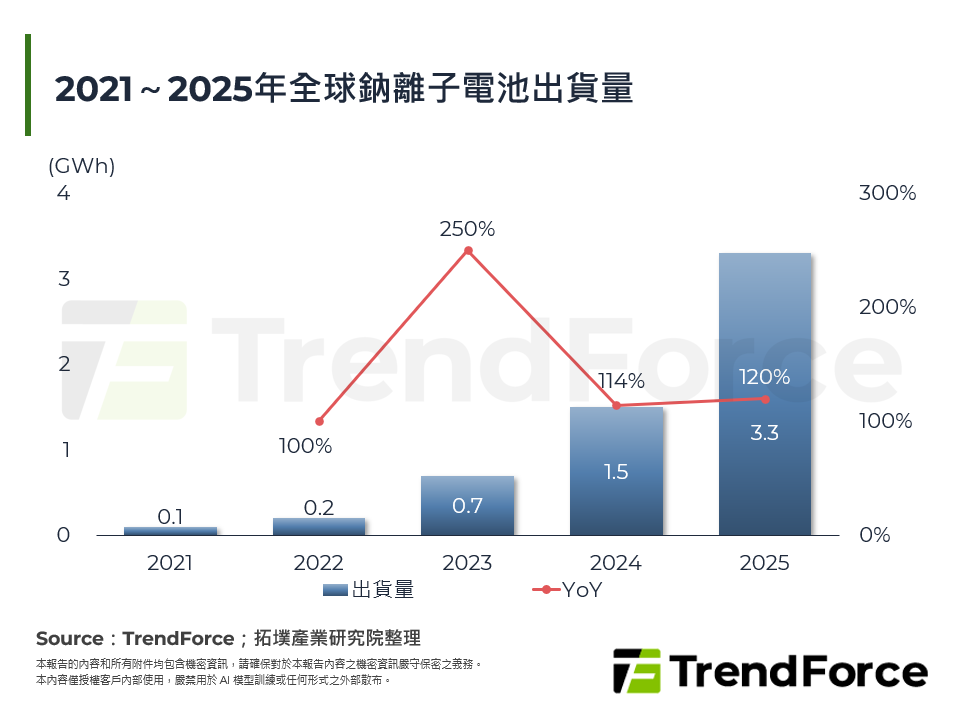 2021～2025年全球鈉離子電池出貨量
