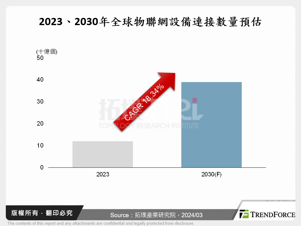 物聯網於開發中國家應用趨勢分析