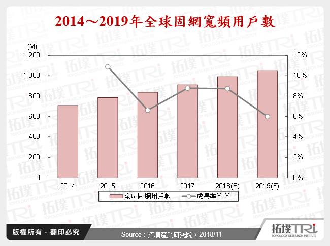 固網寬頻市場2018年回顧與2019年展望