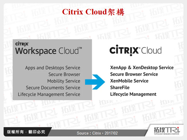 Citrix Cloud架構
