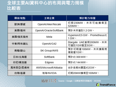 AI資料中心逐電而居！OpenAI落腳挪威，台灣能源短缺隱憂浮現