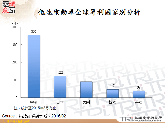 低速電動車全球專利國家別分析