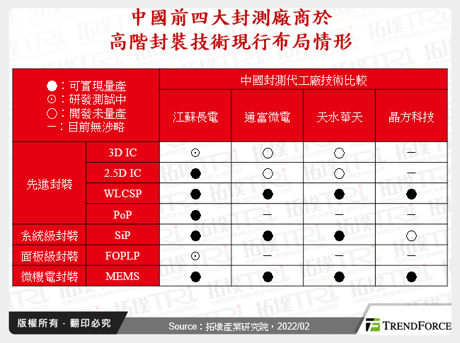 中國前四大封測廠商於高階封裝技術現行布局情形