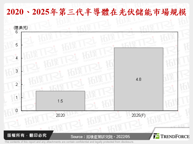 2020、2025年第三代半導體在光伏儲能市場規模