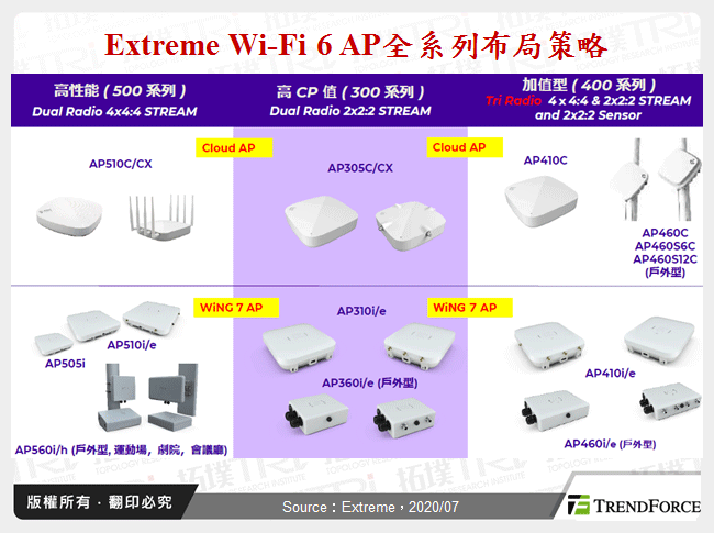 Extreme Wi-Fi 6 AP全系列布局策略