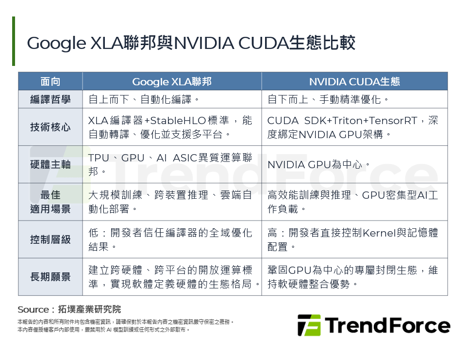 Google XLA聯邦與NVIDIA CUDA生態比較