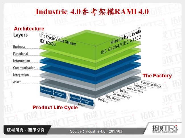 Industrie 4.0參考架構RAMI 4.0