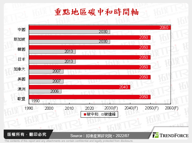 重點地區碳中和時間軸