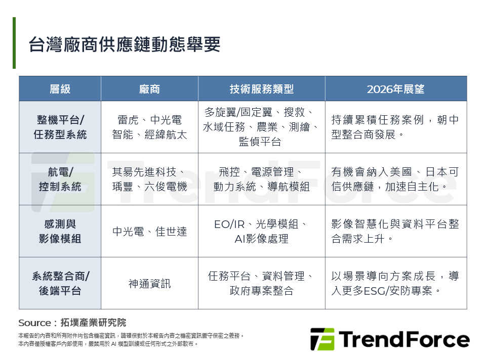 台灣廠商供應鏈動態舉要