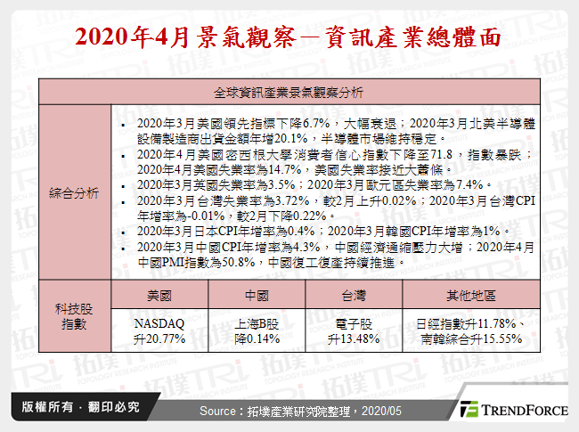 2020年4月景氣觀察