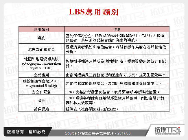 手機LBS商機探索