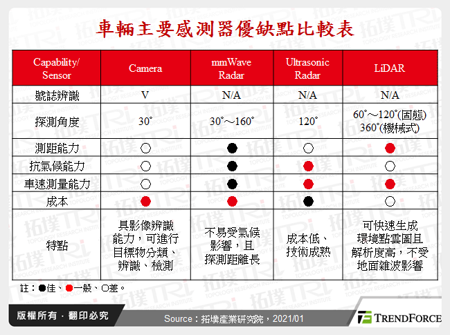 車輛主要感測器優缺點比較表