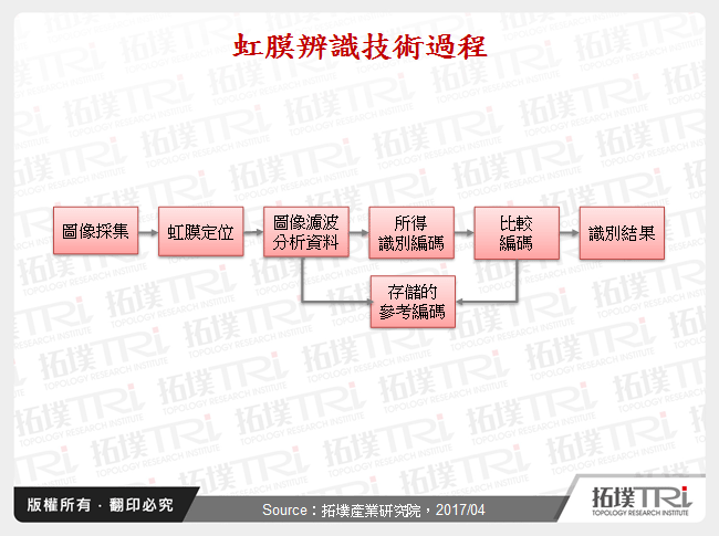 IR LED虹膜辨識應用發展