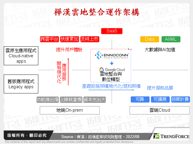 樺漢雲地整合運作架構