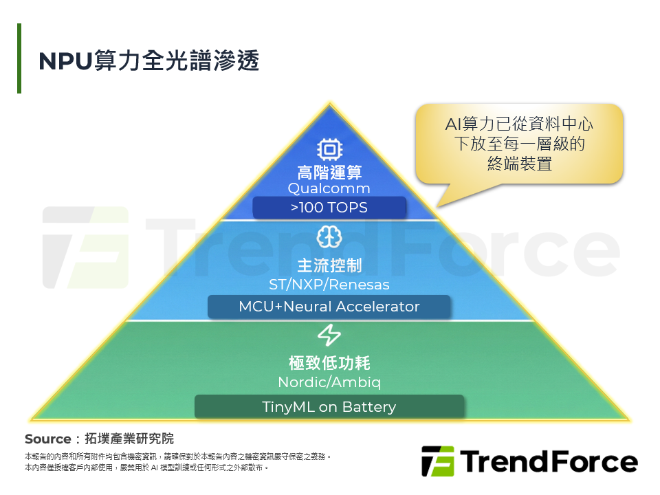 NPU算力全光譜滲透