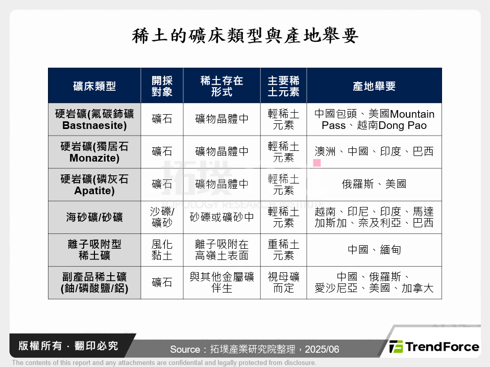 稀土的礦床類型與產地舉要