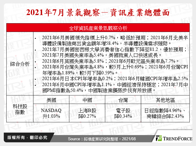 2021年7月景氣觀察