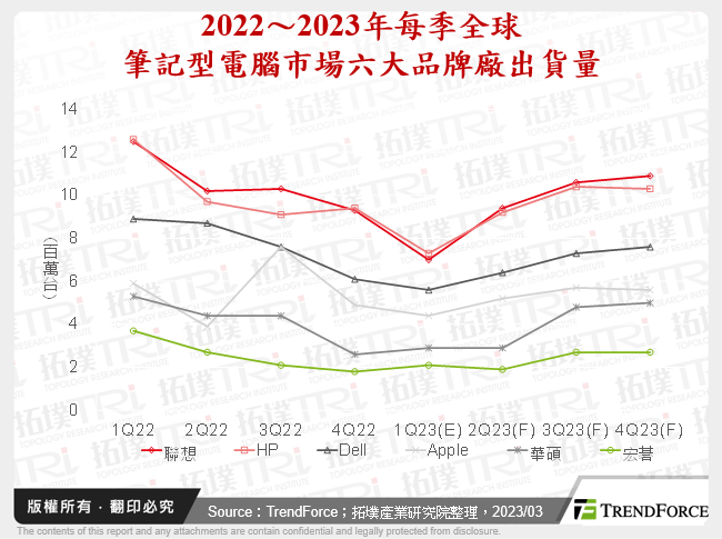持續低迷：由2023年第一季兩大展會綜觀全球筆記型電腦市場機會與挑戰