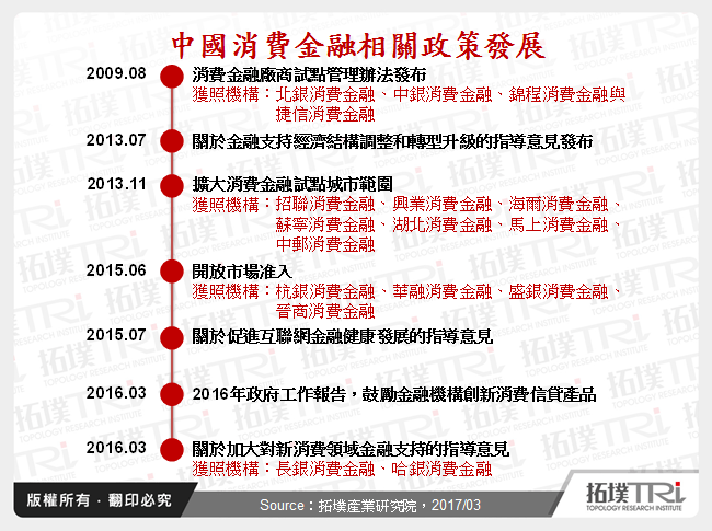 中國消費金融相關政策發展