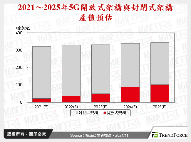 全球5G開放式架構發展趨勢