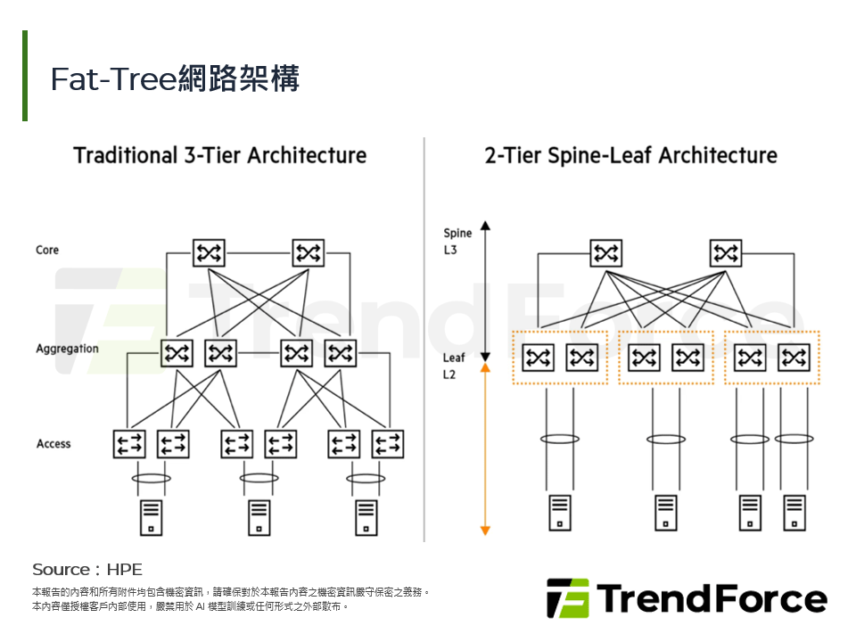 Fat-Tree網路架構
