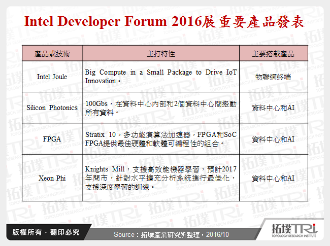 Intel Developer Forum 2016展重要產品發表