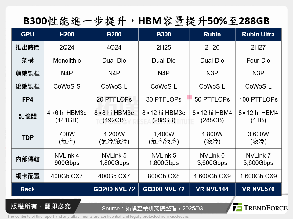 B300性能進一步提升，HBM容量提升50%至288GB