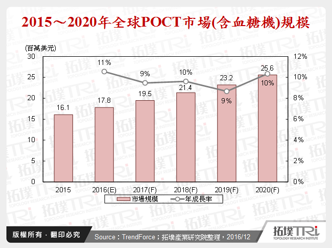 2015～2020年全球POCT市場(含血糖機)規模