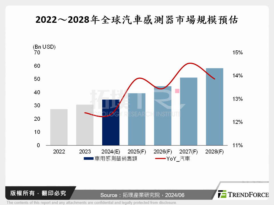 汽車產業電動化與智慧化，推動車用感測器迎來強勁成長