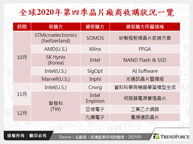 2020年全球晶片產業收購案研析