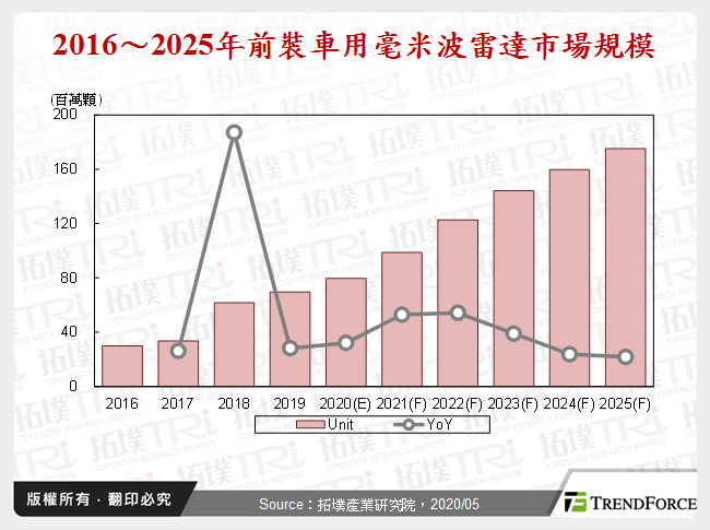 車用毫米波雷達－轉向高頻的趨勢與機會