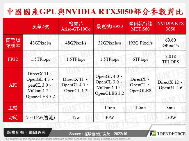 中國國產GPU與NVIDIA RTX3050部分參數對比