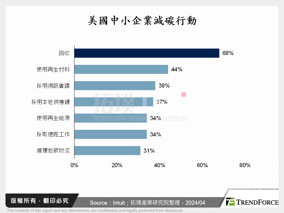 美國中小企業減碳行動