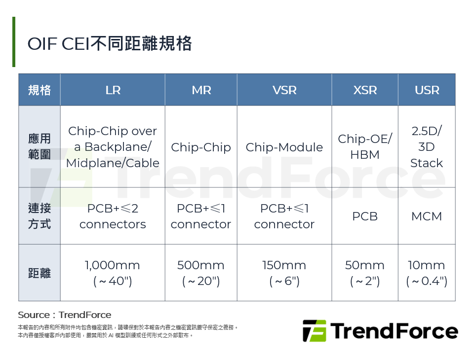 OIF CEI不同距離規格