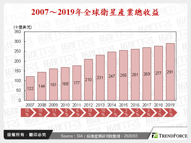 全球通訊衛星動態與衛星通訊系統新布局