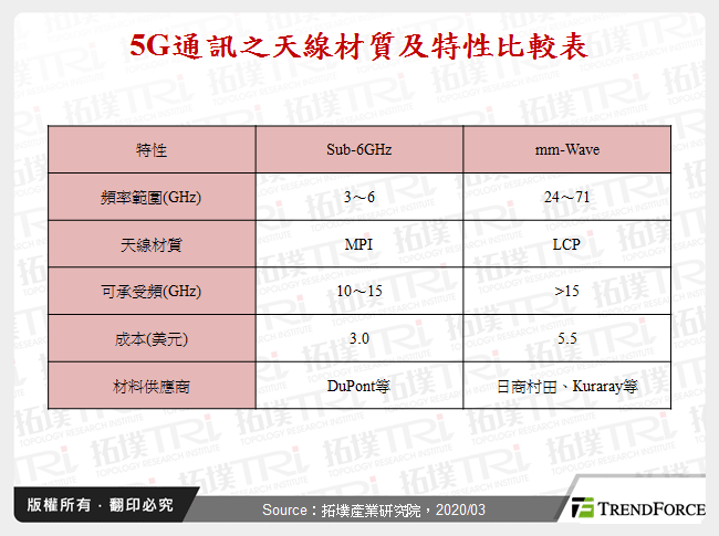 5G通訊之天線材質及特性比較表