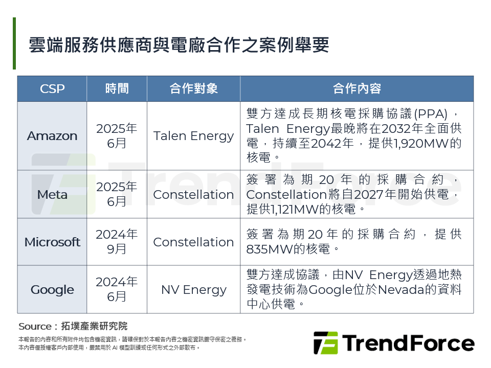 雲端服務供應商與電廠合作之案例舉要
