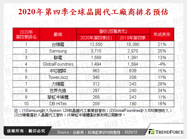 晶圓代工產業2020年回顧與2021年展望