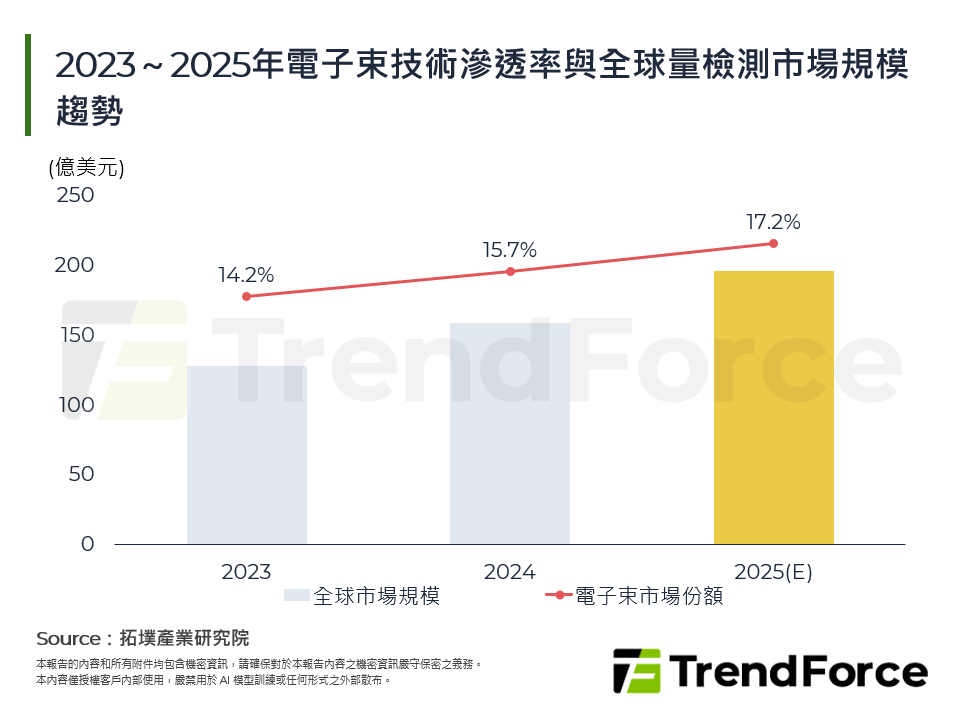 2023～2025年電子束技術滲透率與全球量檢測市場規模趨勢