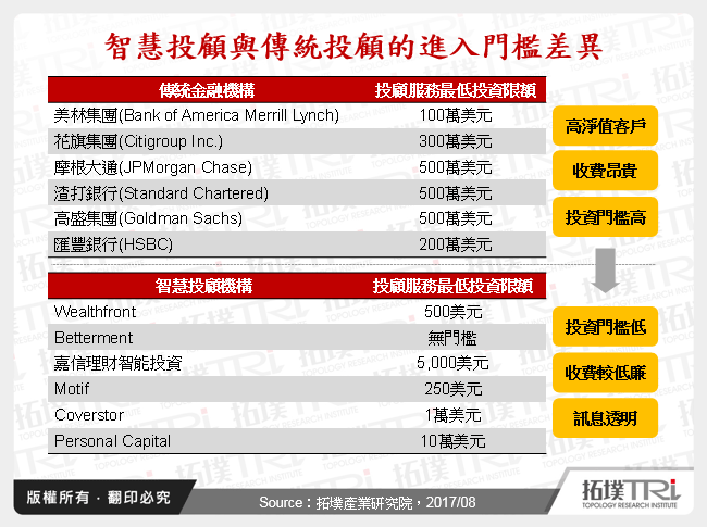 智慧投顧與傳統投顧的進入門檻差異
