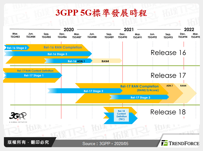 3GPP 5G標準發展時程