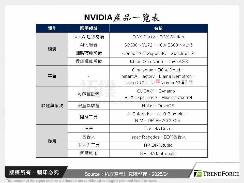 NVIDIA多角化經營自駕車、機器人相關產品服務,延續AI盛世