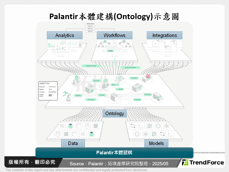 Palantir本體建構(Ontology)示意圖