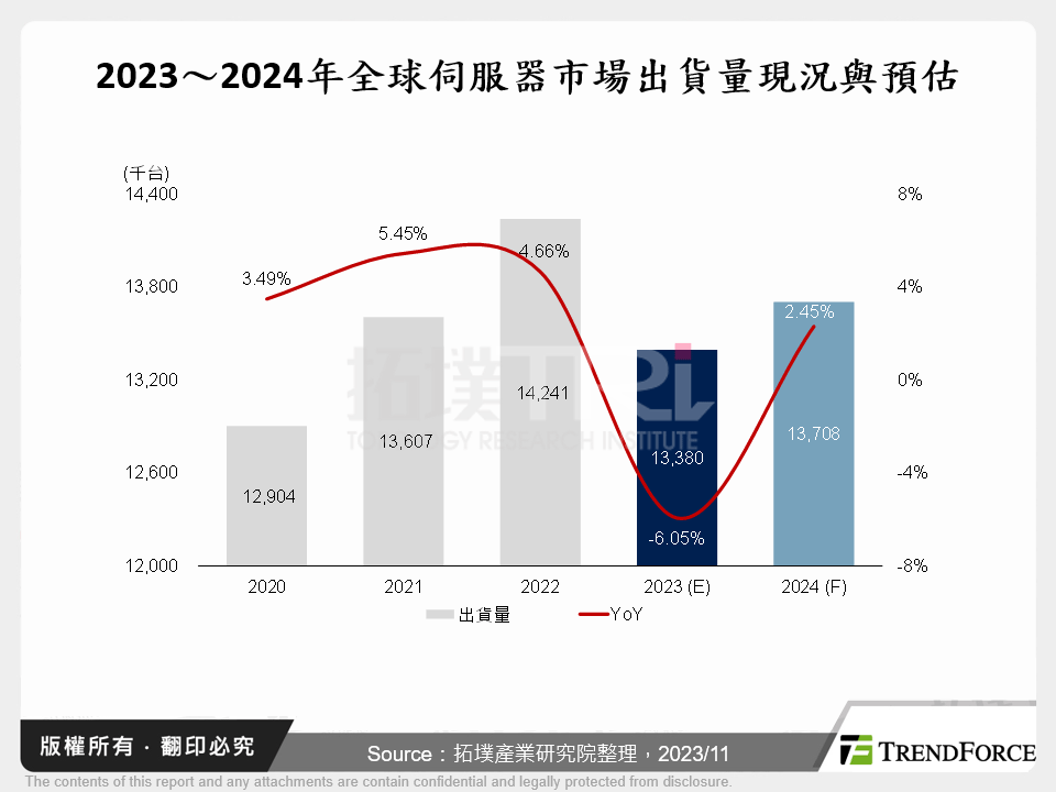 2023～2024年全球伺服器市場出貨量現況與預估