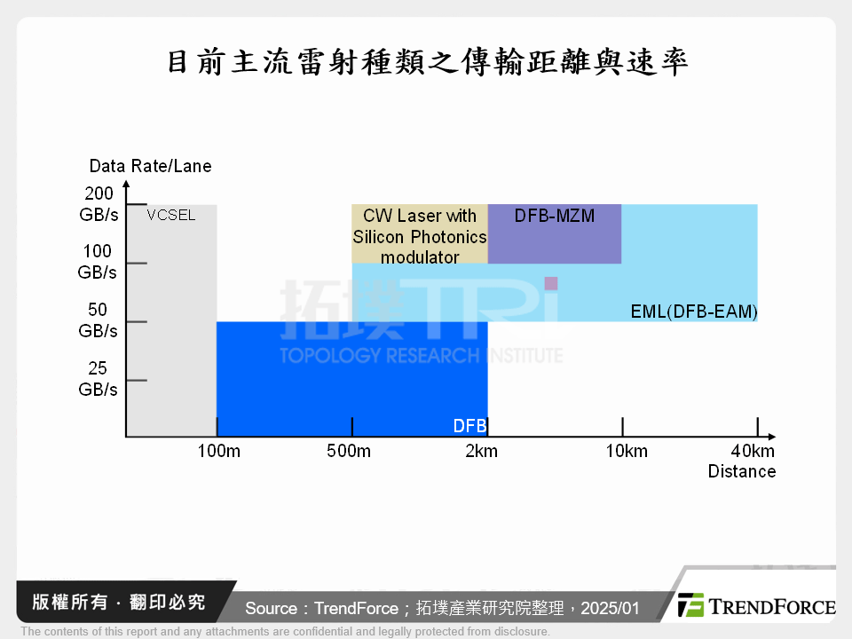 目前主流雷射種類之傳輸距離與速率