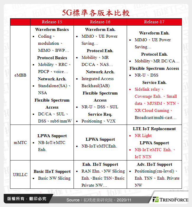 5G標準各版本比較