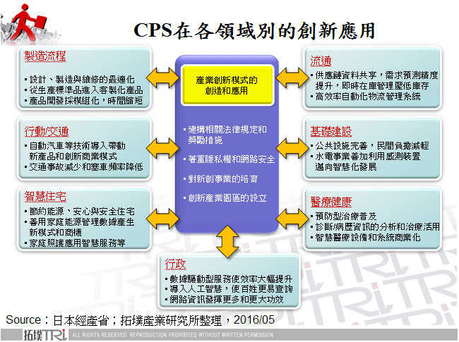 CPS在各領域別的創新應用