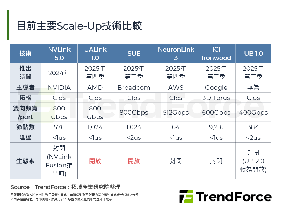 目前主要Scale-Up技術比較