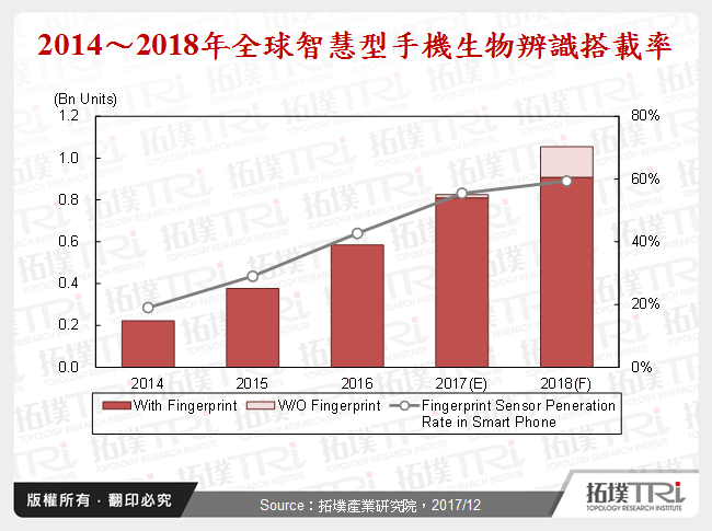 指紋辨識晶片產業展望－2018年為關鍵分水嶺