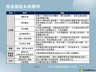 隨著再生能源電網轉型與儲能發展逐步完善下，將帶動表後儲能市場成長